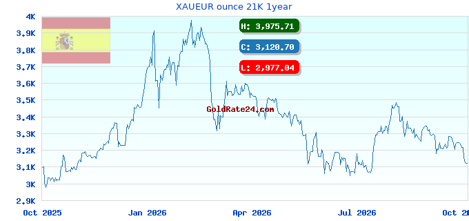 XAUEUR ounce 21K 1year