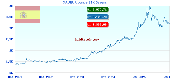 XAUEUR ounce 21K 5years
