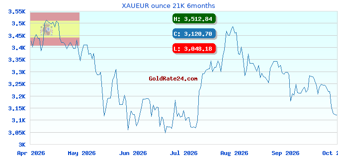XAUEUR ounce 21K 6months