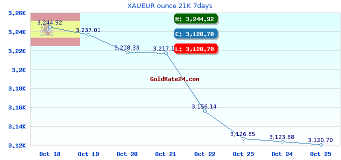 XAUEUR ounce 21K 7days
