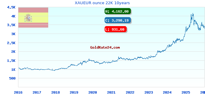 XAUEUR ounce 22K 10years