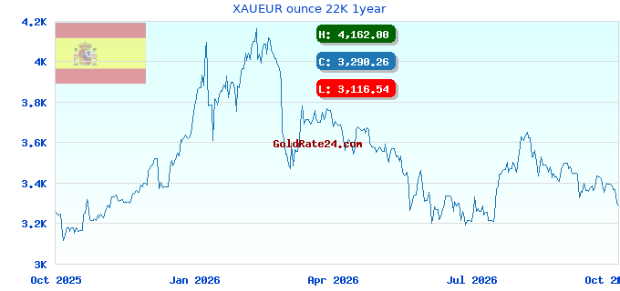 XAUEUR ounce 22K 1year