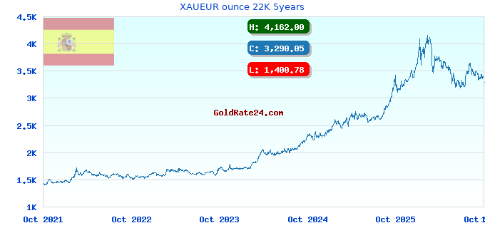 XAUEUR ounce 22K 5years