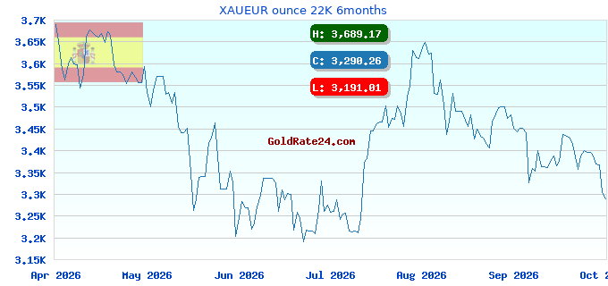 XAUEUR ounce 22K 6months