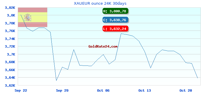 XAUEUR ounce 24K 30days