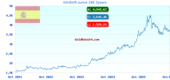 XAUEUR ounce 24K 5years