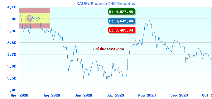 XAUEUR ounce 24K 6months