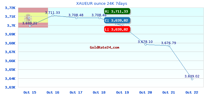 XAUEUR ounce 24K 7days