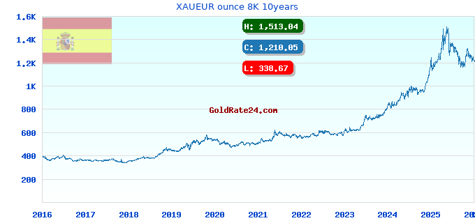 XAUEUR ounce 8K 10years