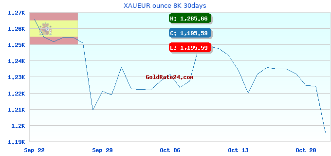 XAUEUR ounce 8K 30days