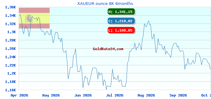 XAUEUR ounce 8K 6months