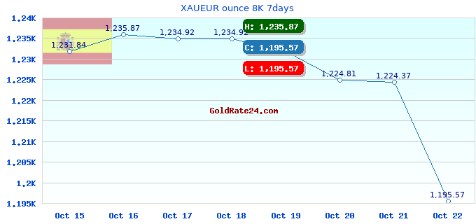 XAUEUR ounce 8K 7days