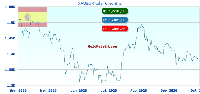 XAUEUR tola 6months