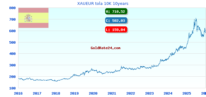 XAUEUR tola 10K 10years