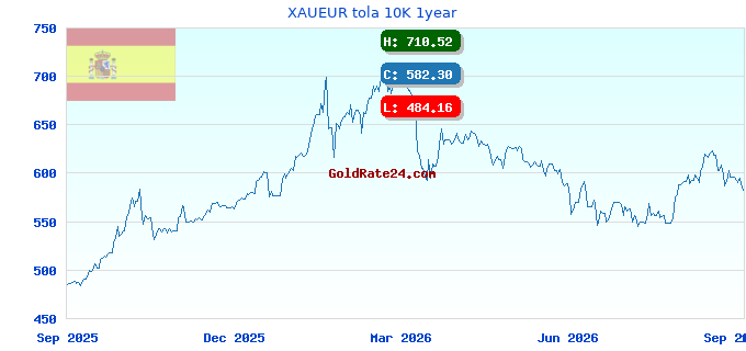 XAUEUR tola 10K 1year