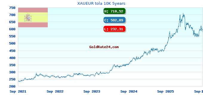 XAUEUR tola 10K 5years