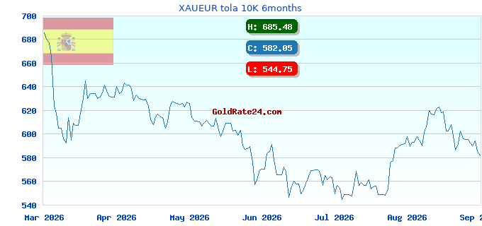 XAUEUR tola 10K 6months
