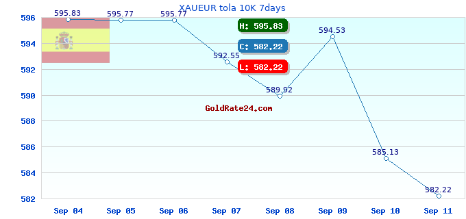 XAUEUR tola 10K 7days