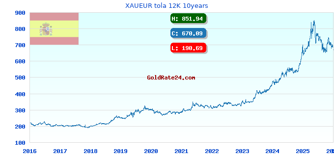 XAUEUR tola 12K 10years