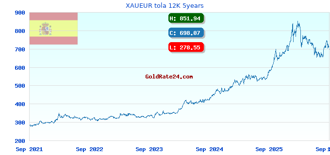 XAUEUR tola 12K 5years