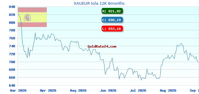 XAUEUR tola 12K 6months