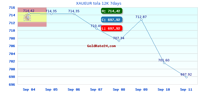 XAUEUR tola 12K 7days