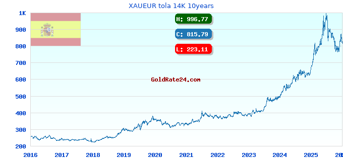XAUEUR tola 14K 10years