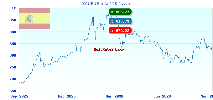 XAUEUR tola 14K 1year