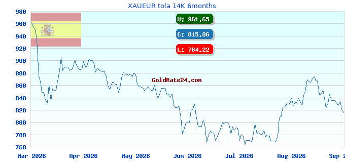XAUEUR tola 14K 6months