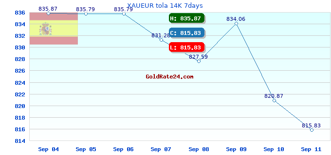 XAUEUR tola 14K 7days