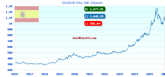 XAUEUR tola 18K 10years