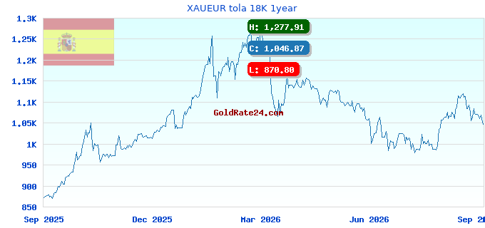 XAUEUR tola 18K 1year