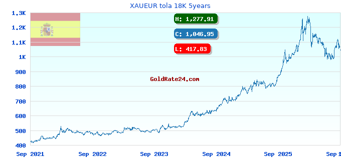 XAUEUR tola 18K 5years