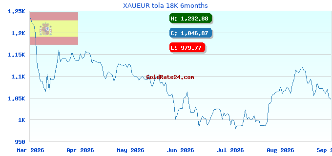 XAUEUR tola 18K 6months