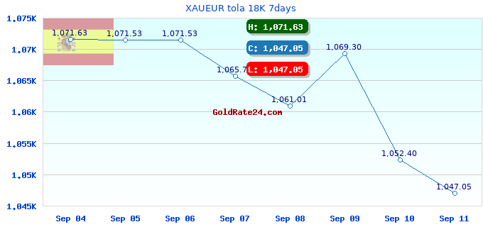 XAUEUR tola 18K 7days