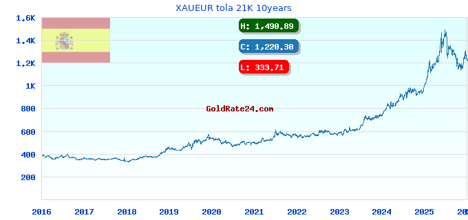 XAUEUR tola 21K 10years