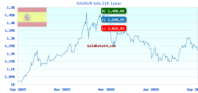 XAUEUR tola 21K 1year