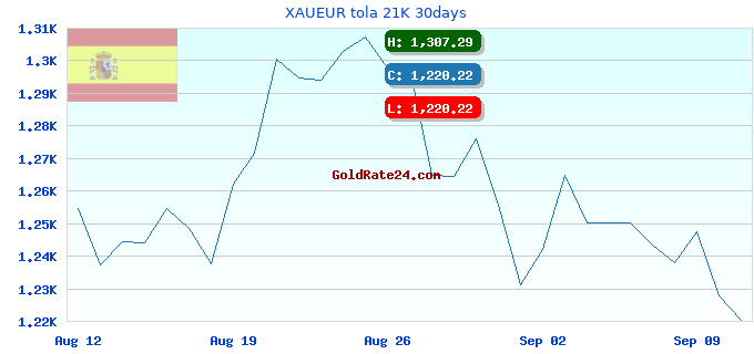 XAUEUR tola 21K 30days
