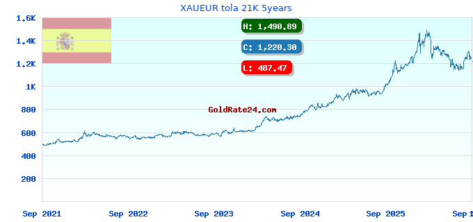 XAUEUR tola 21K 5years