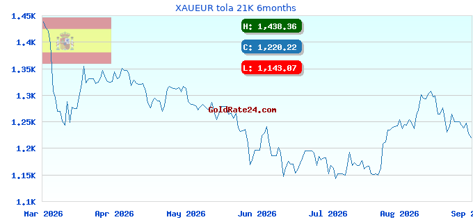 XAUEUR tola 21K 6months