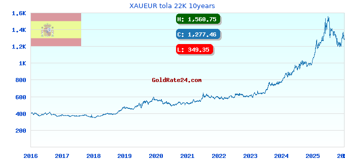 XAUEUR tola 22K 10years