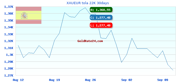XAUEUR tola 22K 30days