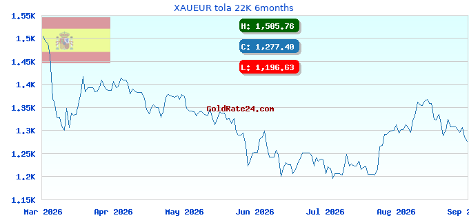 XAUEUR tola 22K 6months