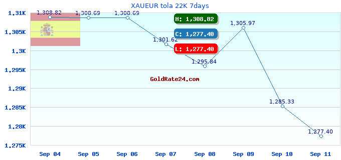 XAUEUR tola 22K 7days