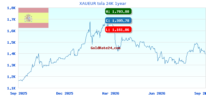 XAUEUR tola 24K 1year