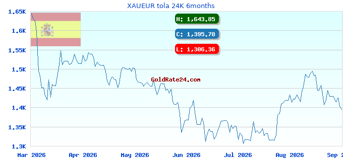 XAUEUR tola 24K 6months