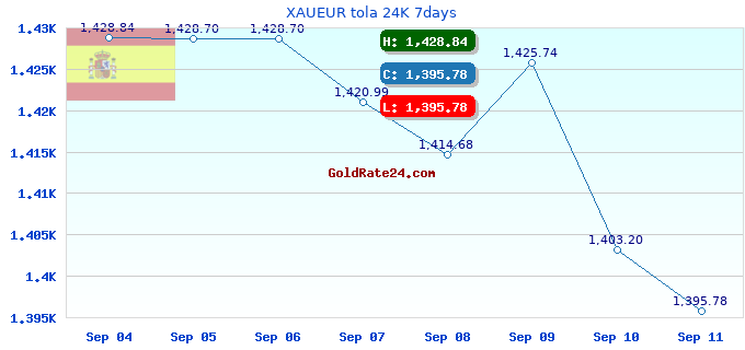 XAUEUR tola 24K 7days