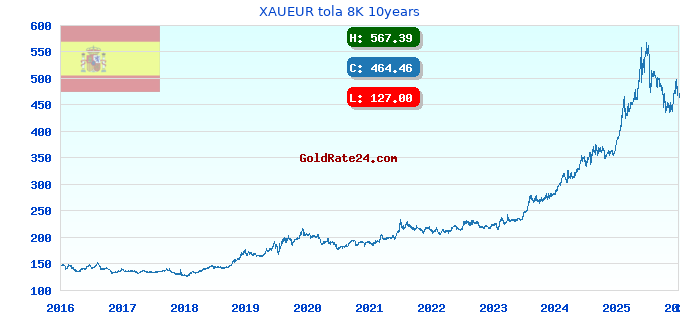 XAUEUR tola 8K 10years