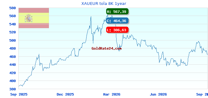 XAUEUR tola 8K 1year