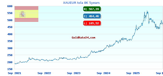 XAUEUR tola 8K 5years